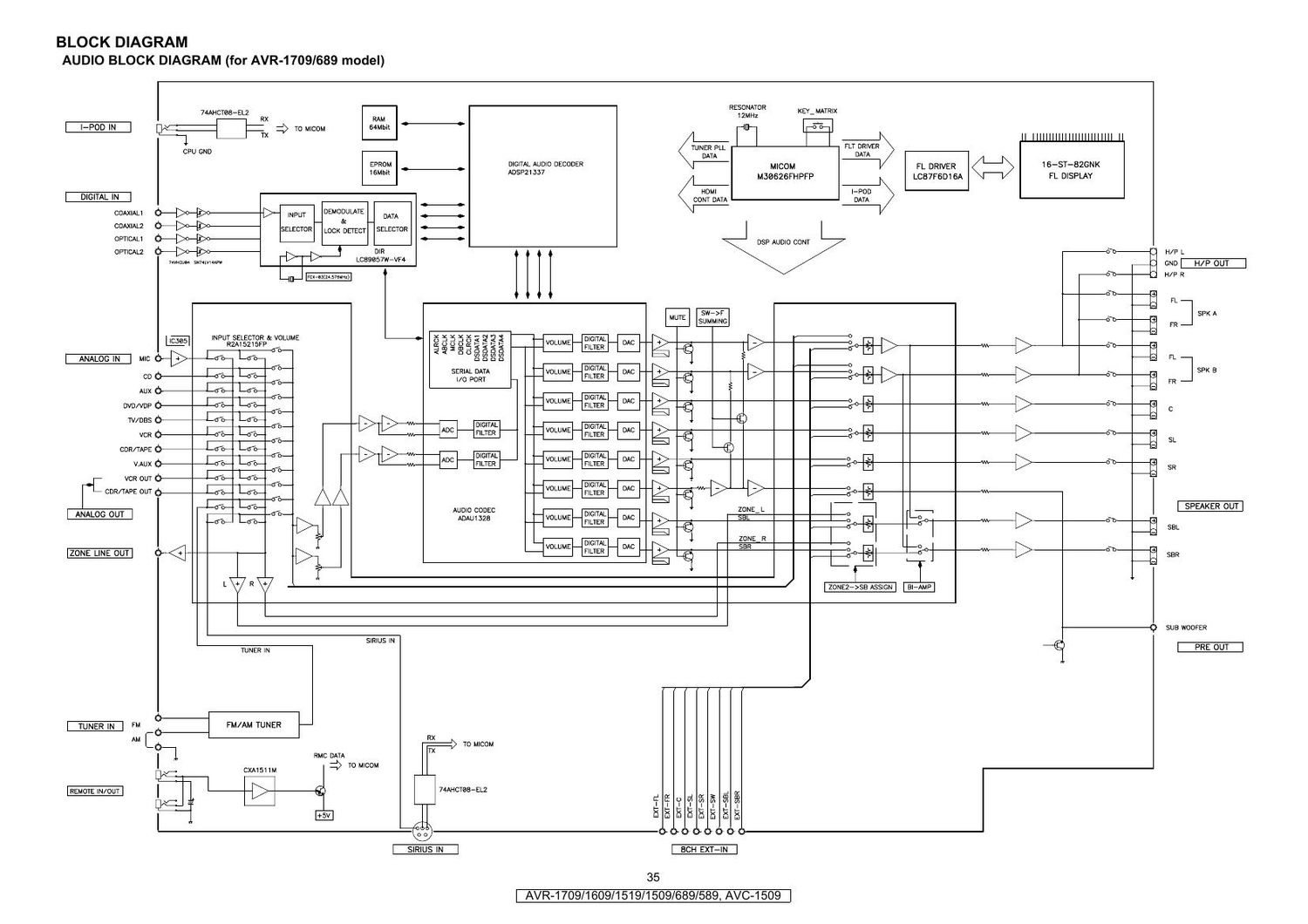 Denon AVR 1709 Schematic