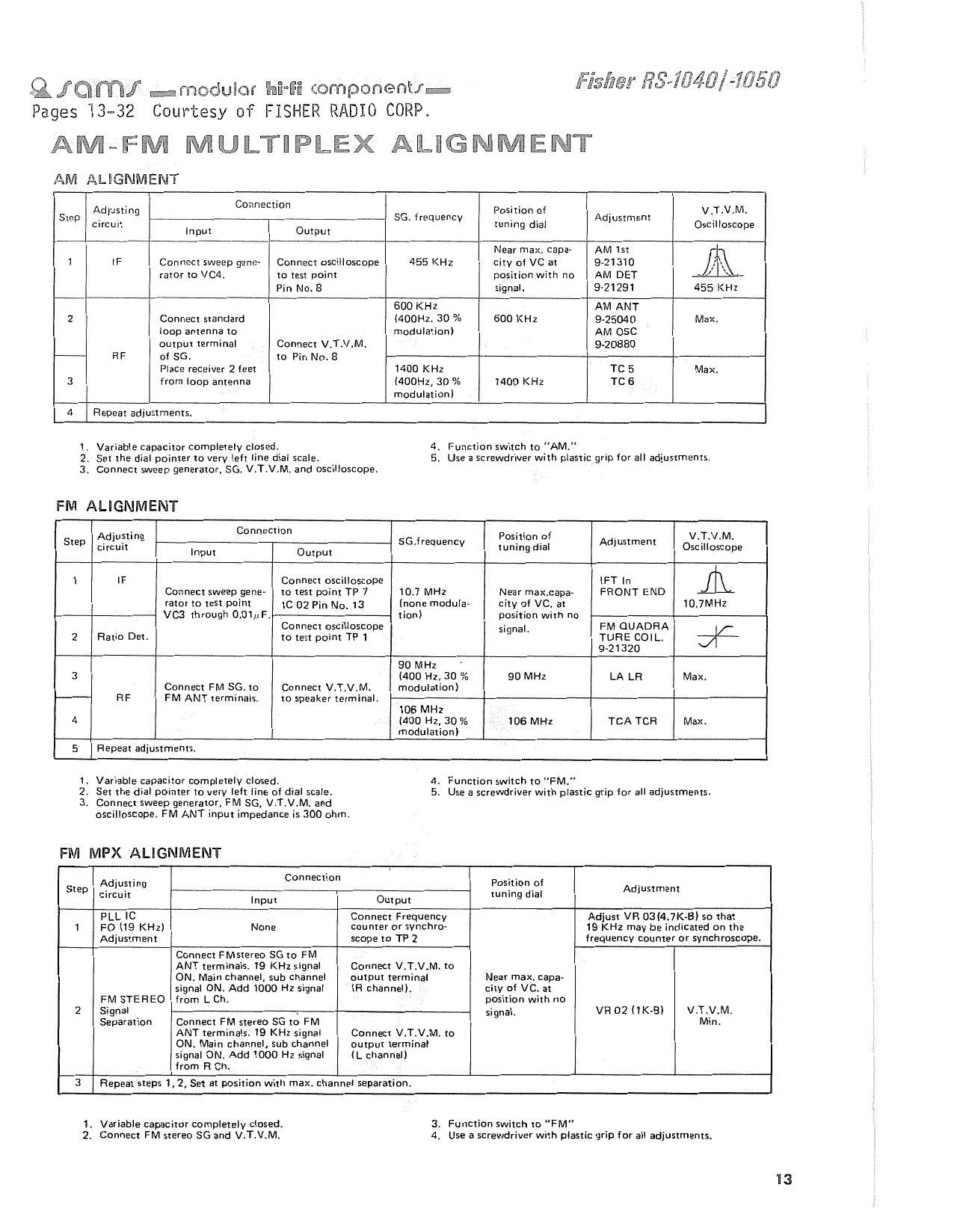 Fisher RS 1050 Service Manual